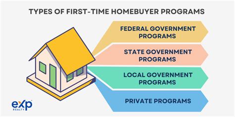 what discount programs are there for 1st time home buyers